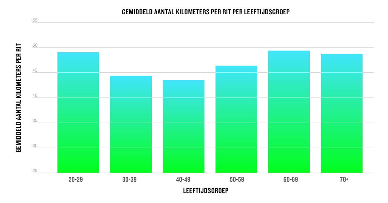 Hoe ver fietsen Garmin fietsers?