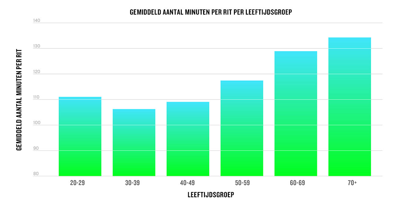 Gemiddeld aantal minuten per fietsrit per leeftijdsgroep garmin