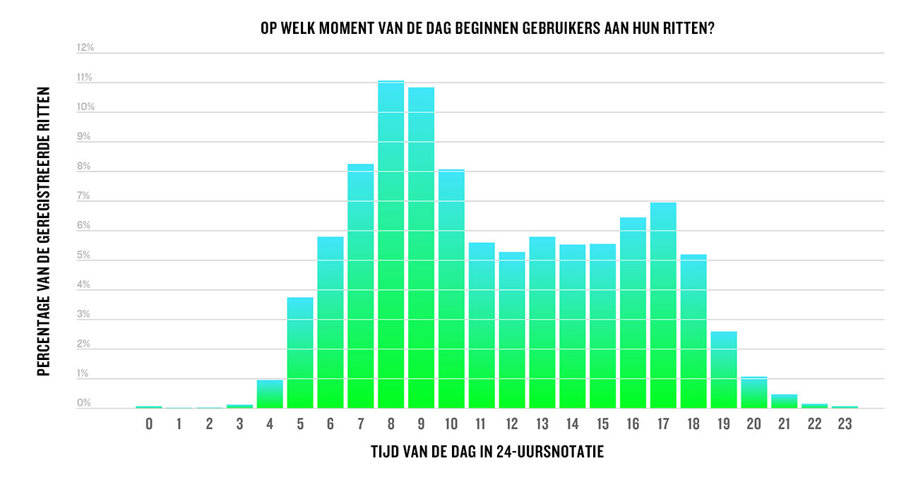 Op welk moment van de dag gaan fietsers fietsen volgens Garmin Connect Data?