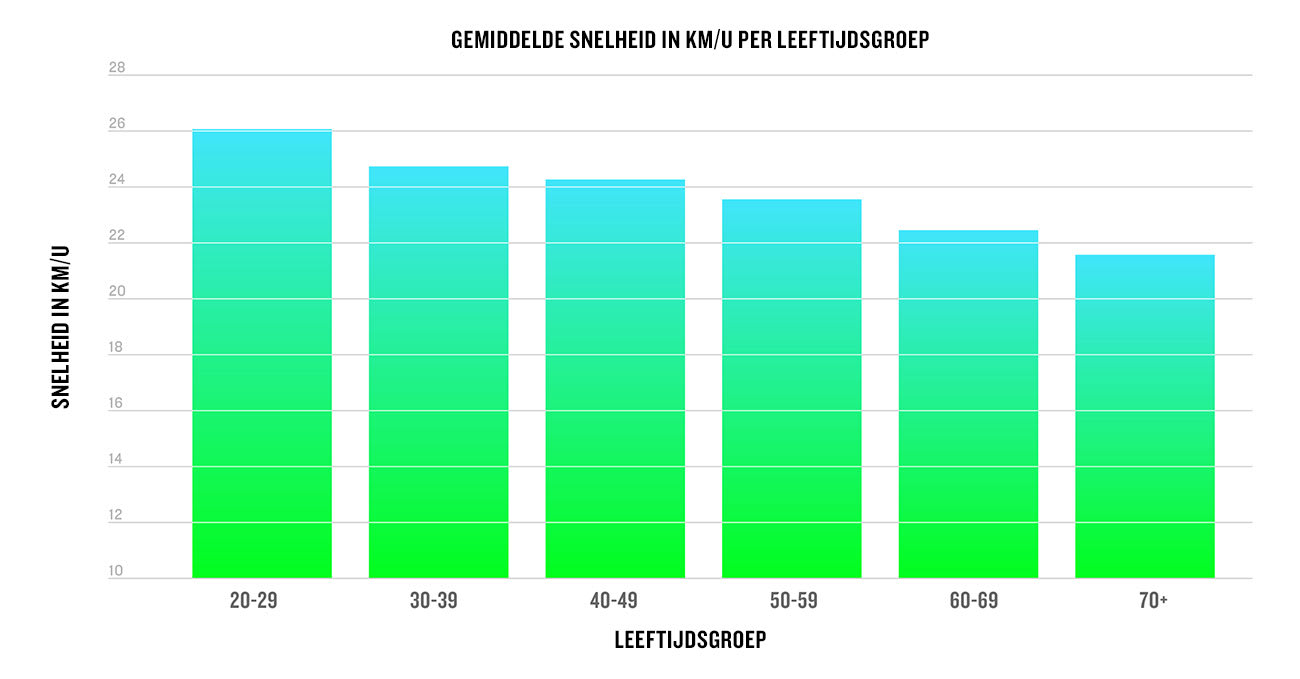 Gemiddelde snelheid van fietsers per leeftijd volgens Garmin Connect data