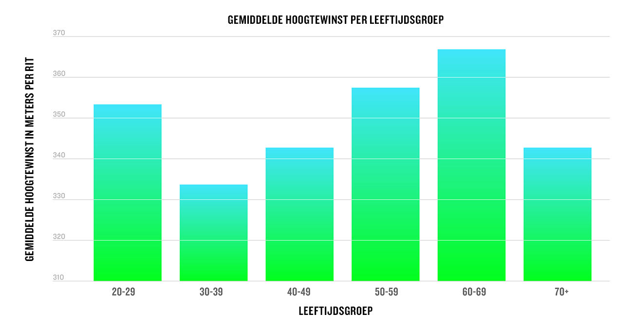 Gemiddelde hoogtewinst per leeftijdsgroep
