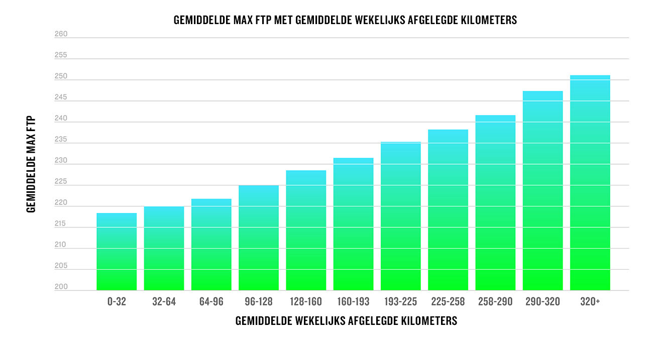 Gemiddelde wekelijks afgelegde kilometers