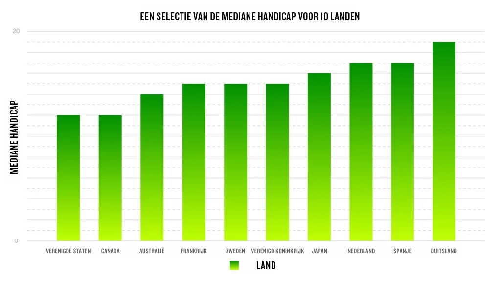 Een grafiek toont een selectie van de mediane handicap voor 10 landen. Verenigde Staten, 12; Canada, 12; Australië, 14; Frankrijk, 15; Zweden, 15, Verenigd Koninkrijk, 15; Japan, 16; Nederland, 17; Spanje, 17; en Duitsland, 19.