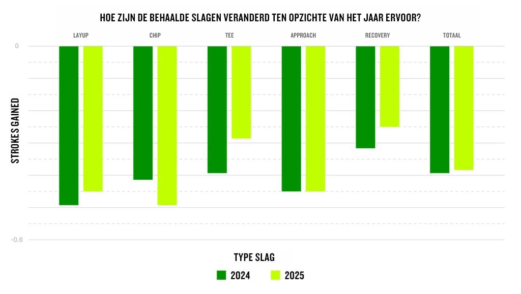 Een grafiek toont hoe de behaalde slagen zijn veranderd ten opzichte van het jaar ervoor, inclusief lay-up, chip, tee, approach, recovery en totaal.
