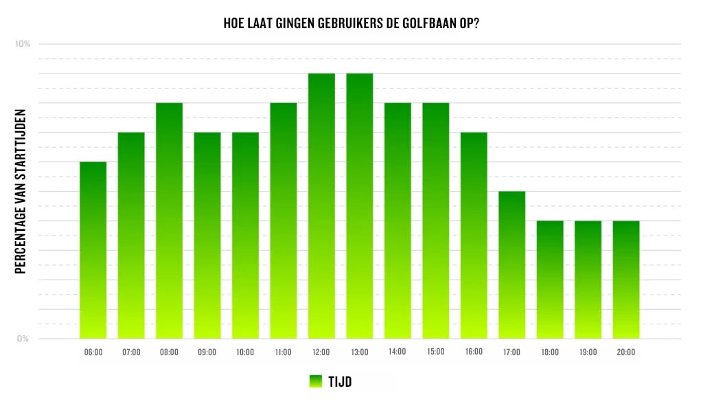 Op een kaart wordt weergegeven op welk tijdstip gebruikers begonnen met golfen, variërend van 6:00 tot 20:00 uur.