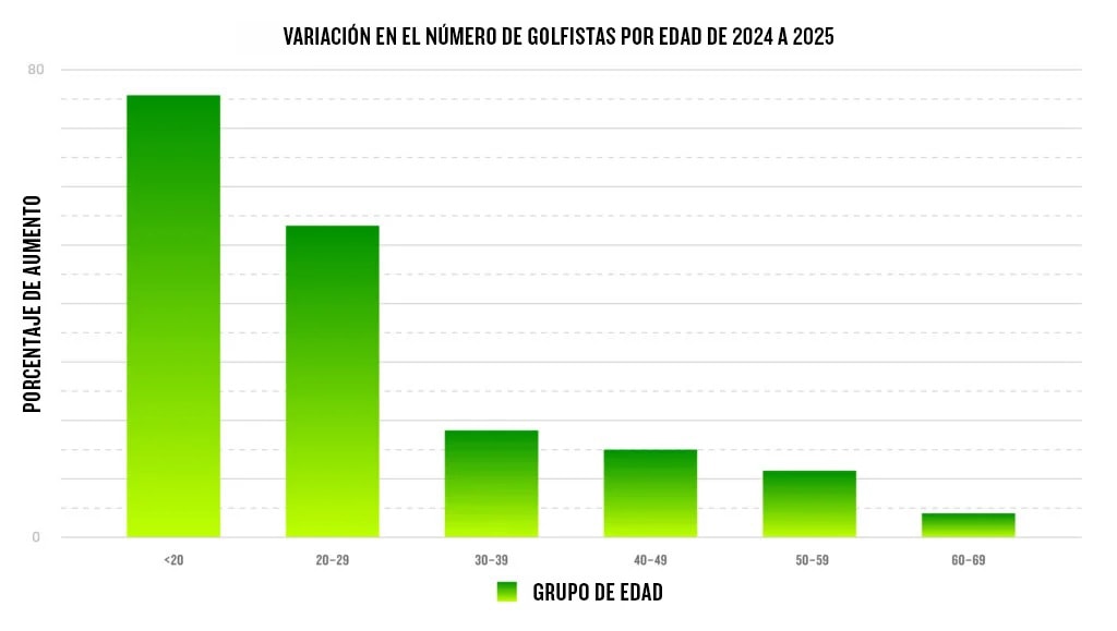 Un gráfico muestra la variación en el número de golfistas por edad de 2024 a 2025.