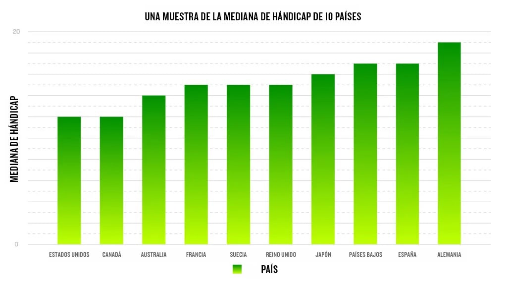 En un gráfico se ve una muestra de la mediana de hándicap de 10 países. Estados Unidos, 12; Canadá, 12; Australia, 14; Francia, 15; Suecia, 15; Reino Unido, 15; Japón, 16; Países Bajos, 17; España, 17; Alemania, 19.