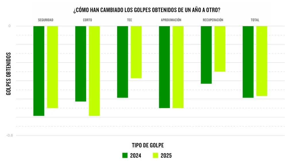 Un gráfico muestra cómo ha cambiado el número de golpes obtenidos de un año a otro, incluidas las categorías de golpe de seguridad, golpe corto, tee, golpe de aproximación, golpe de recuperación y golpes totales.