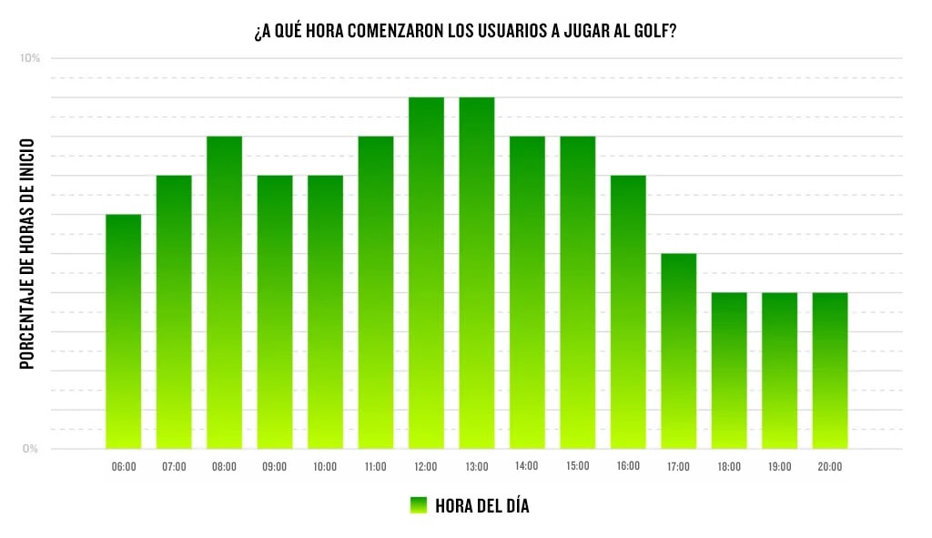 Un gráfico muestra a qué hora del día empezaron a jugar al golf los usuarios, entre las 06:00 y las 20:00.