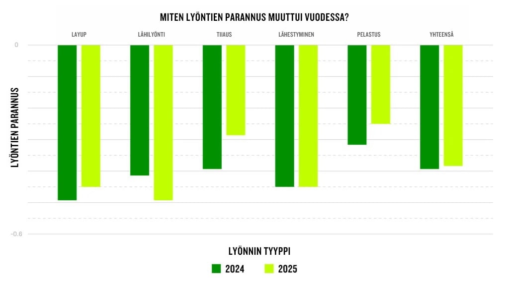 Kaaviossa näkyy, miten lyöntien parannus muuttui vuodessa. Luokat ovat layupit, lähilyönnit, tiiaukset, lähestymislyönnit, pelastuslyönnit ja lyönnit yhteensä.