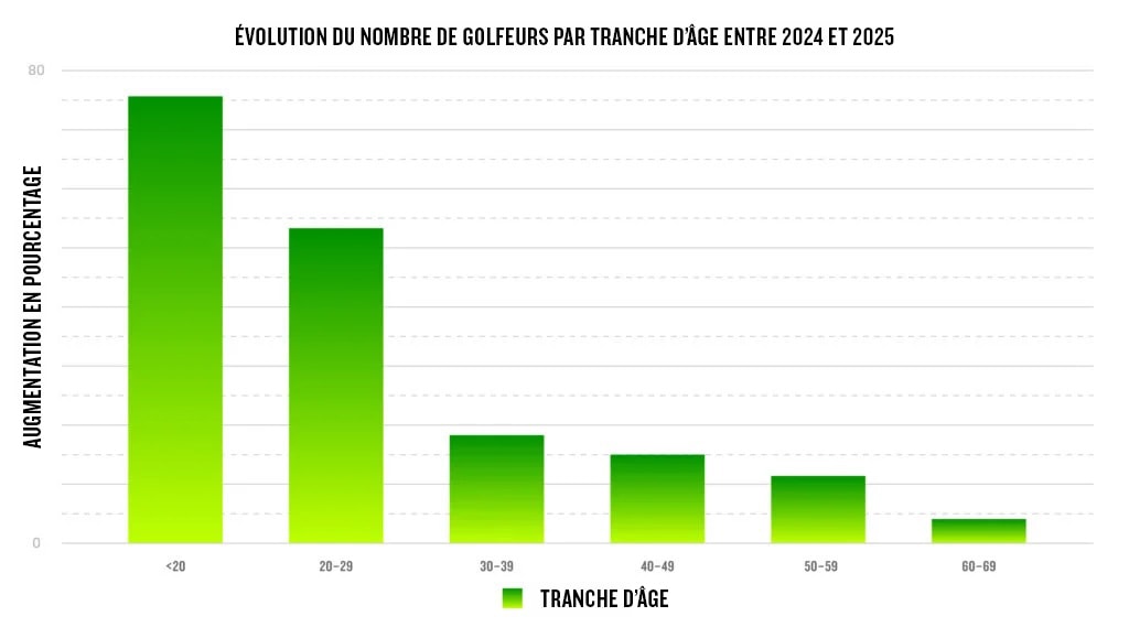 Un graphique présente l'évolution du nombre de golfeurs par tranche d'âge entre 2024 et 2025.