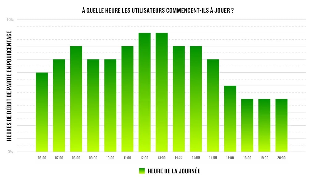 Un graphique indique les heures auxquelles les utilisateurs commencent à joueur, entre 6 h et 20 h.