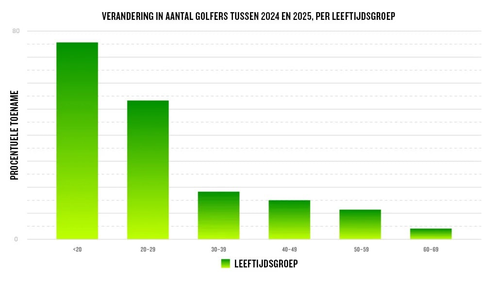 Op een kaart wordt de verandering van het aantal golfers tussen 2024 en 2025 weergegeven per leeftijdsgroep.