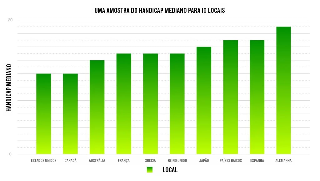 Um gráfico apresenta uma amostra do handicap mediano em 10 locais. Estados Unidos, 12; Canadá, 12; Austrália, 14; França, 15; Suécia, 15, Reino Unido, 15; Japão, 16; Países Baixos, 17; Espanha, 17; e Alemanha, 19.