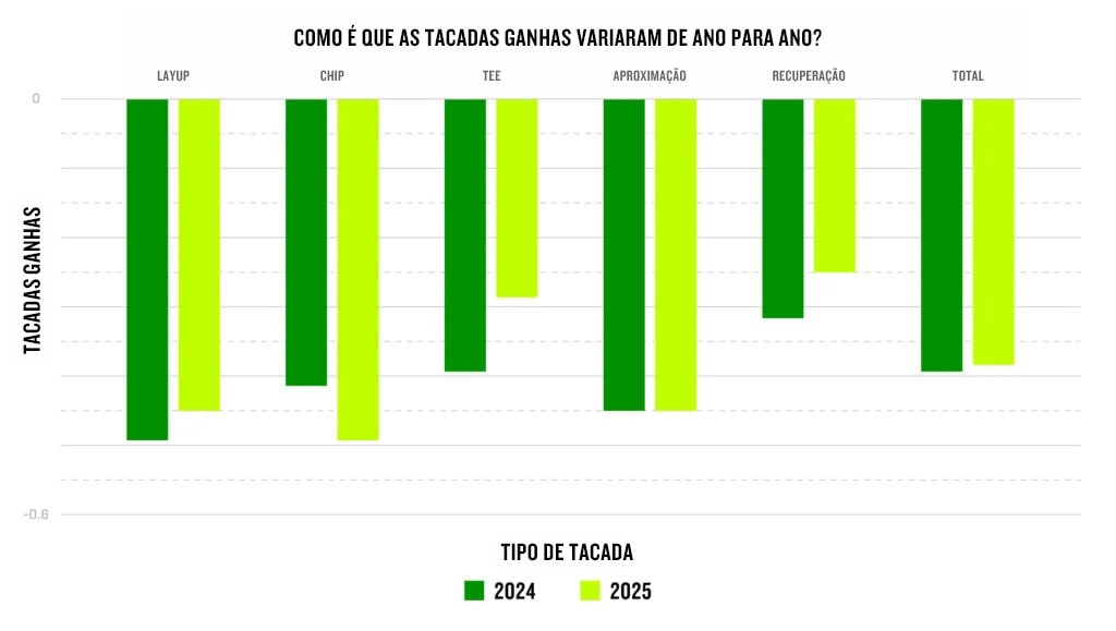 Um gráfico apresenta como as tacadas ganhas evoluíram ano após ano, incluindo as categorias layup, chip, tee, aproximação, recuperação e total.