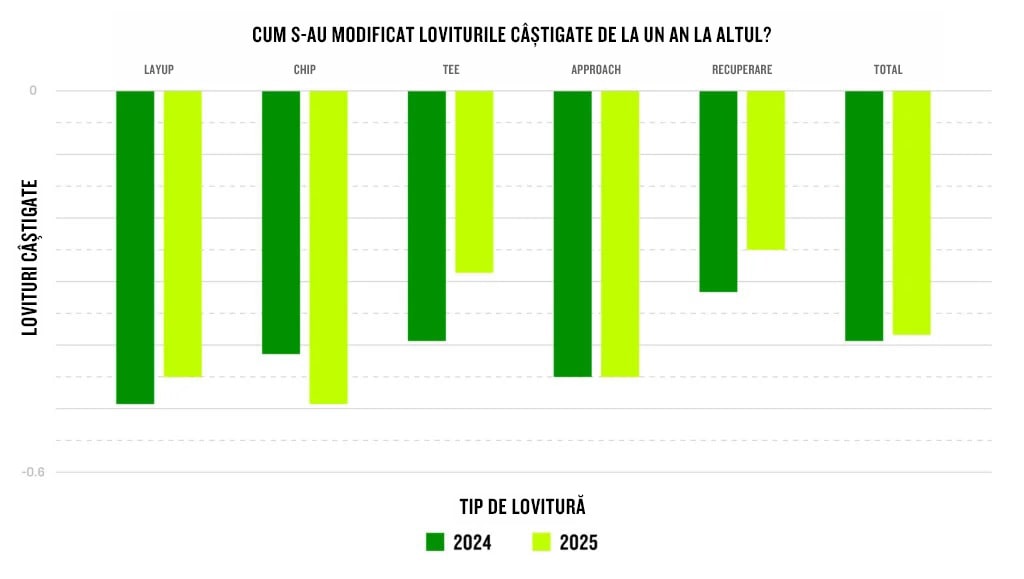 Un grafic afișează cum s-au modificat loviturile câștigate de la un an la altul, inclusiv categoriile layup, chip, tee, approach, recuperare și total.