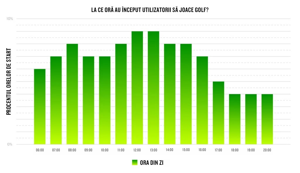 Un grafic afișează la ce oră din zi au început utilizatorii să joace golf, între orele 6:00 și 20:00.