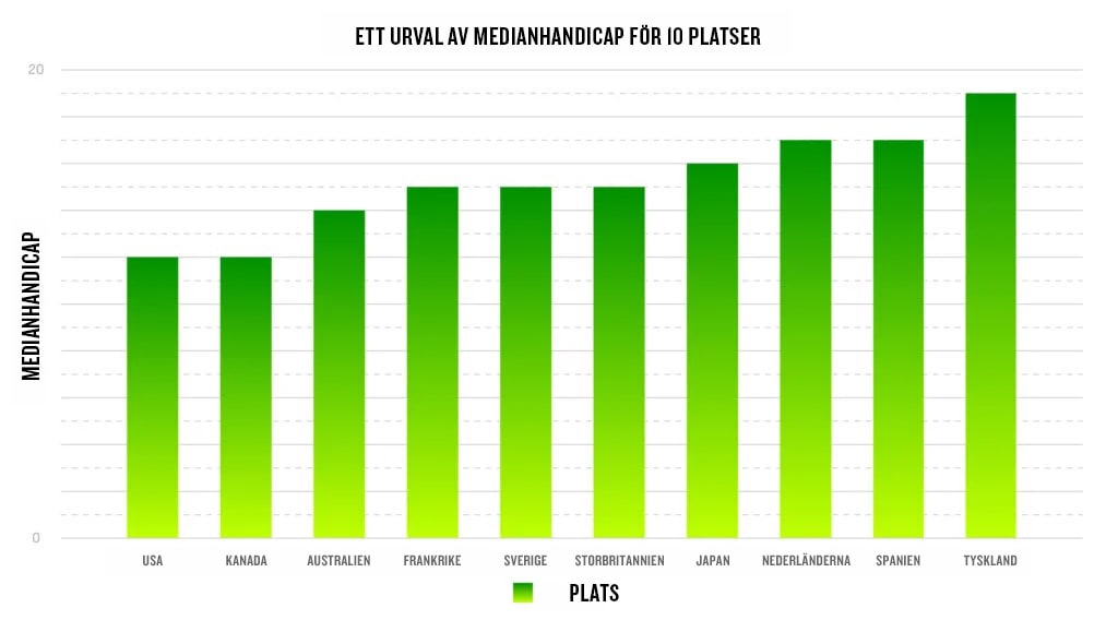 Ett diagram som visar ett urval av medianhandicap för 10 platser. USA, 12; Kanada, 12; Australien, 14; Frankrike, 15; Sverige, 15, Storbritannien, 15; Japan, 16; Nederländerna, 17; Spanien, 17; och Tyskland, 19.