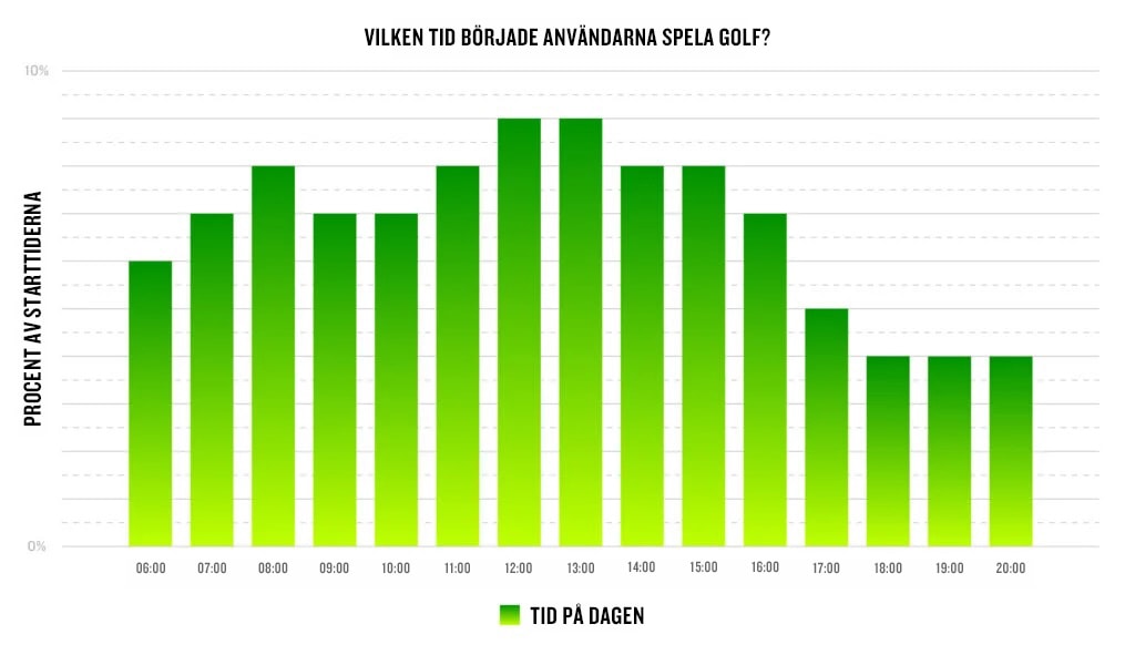 Ett diagram som visar vilken tid på dagen användarna började spela golf, från kl. 6.00 till 20.00