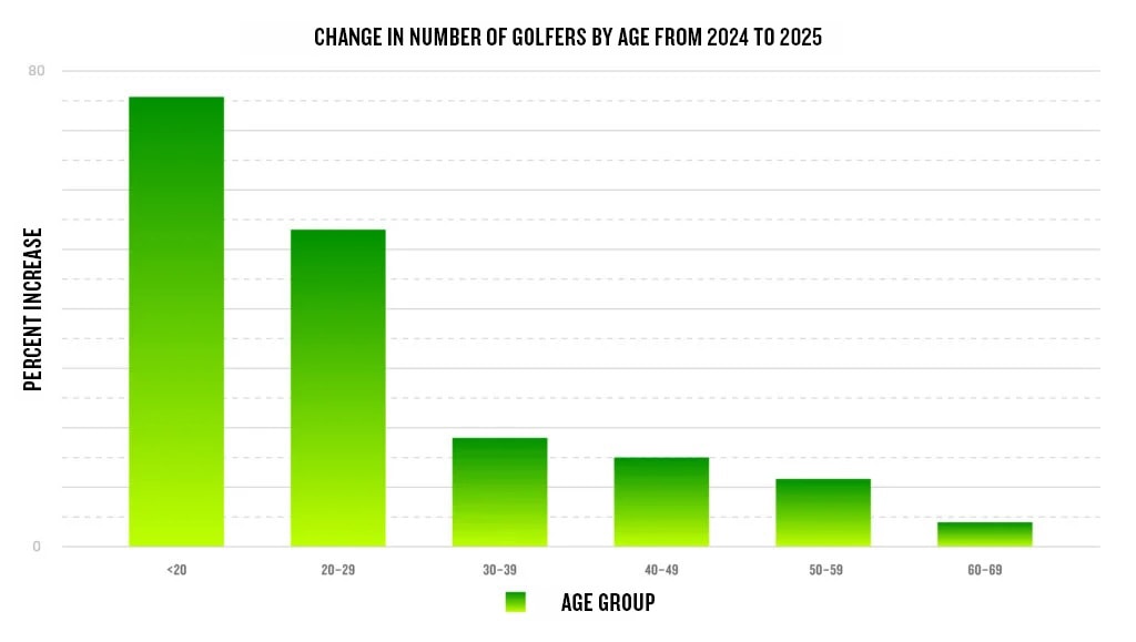 A chart displays the change in the number of golfers by age from 2024 to 2025.
