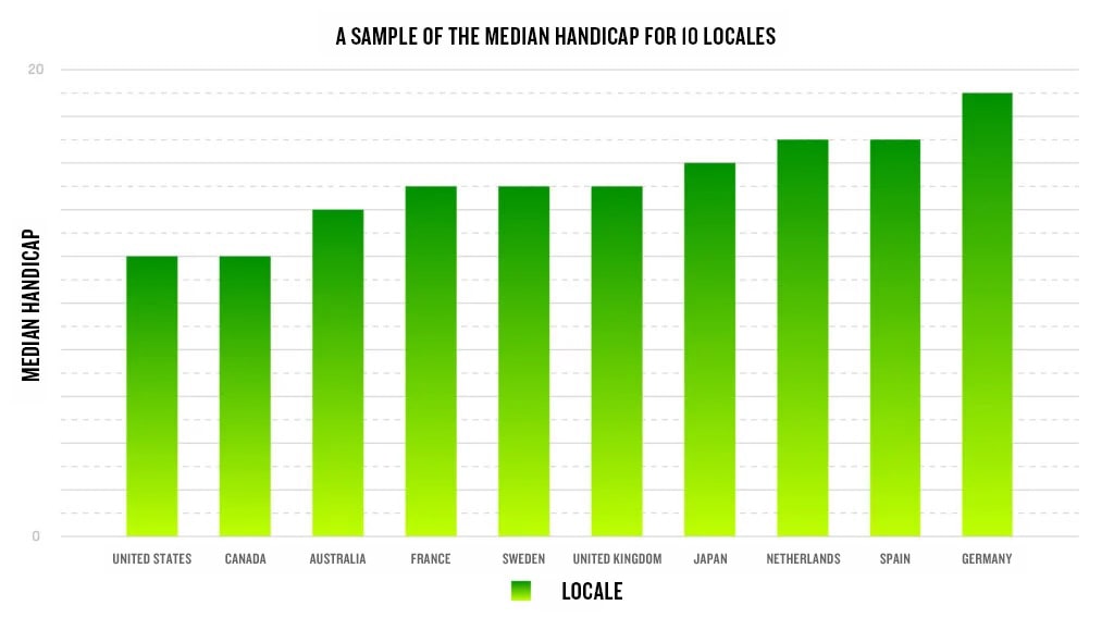 A chart displays a sample of the median handicap for 10 locales. United States, 12; Canada, 12; Australia, 14; France, 15; Sweden, 15, United Kingdom, 15; Japan, 16; Netherlands, 17; Spain, 17; and Germany, 19.