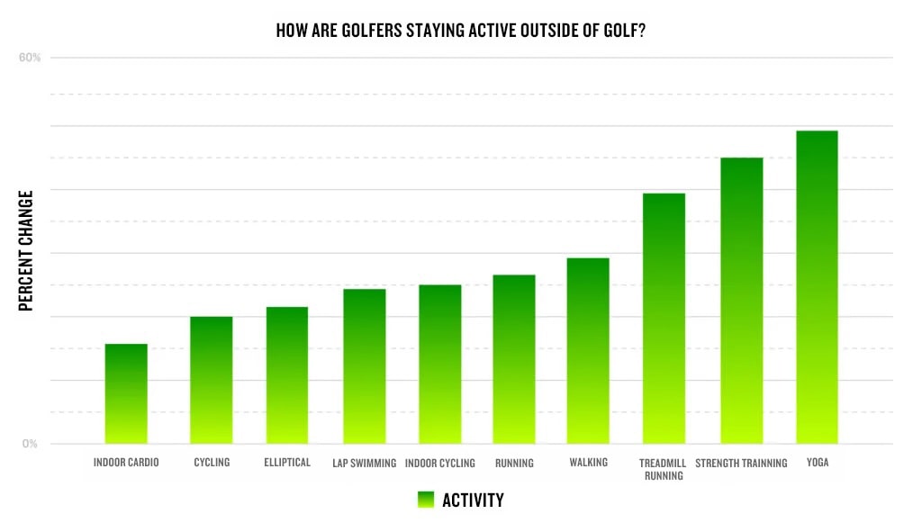 A chart displays how golfers stay active outside of golf, including indoor cardio, cycling, elliptical, lap swimming, indoor cycling, running, walking, treadmill running, strength training and yoga activities.