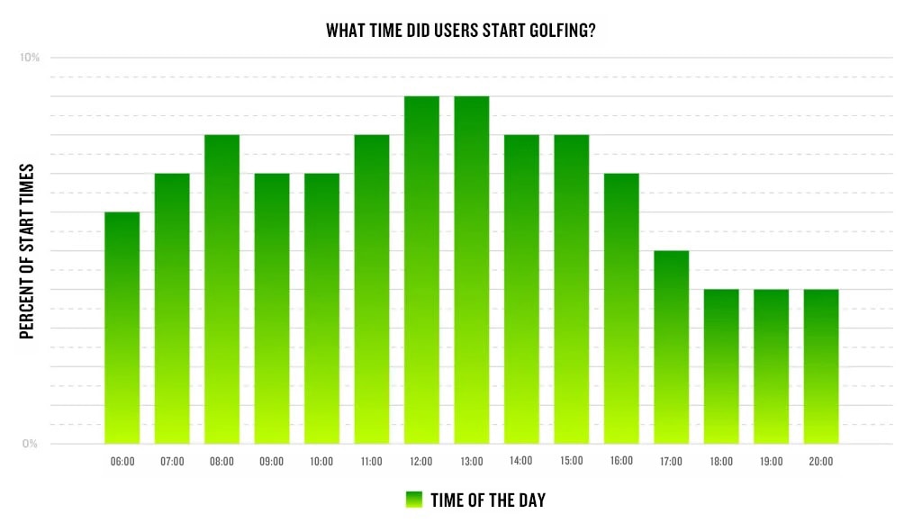 A chart displays what time of day users started golfing, ranging from 6 a.m. to 8 p.m.