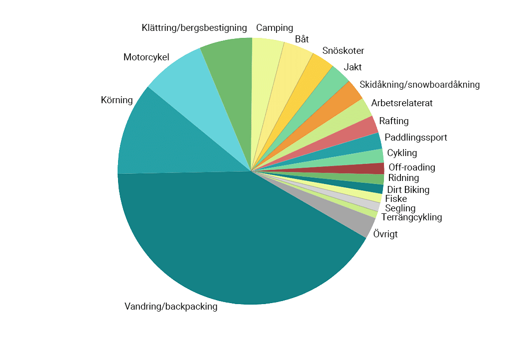 Vad gjorde personerna som utlöste ett SOS?